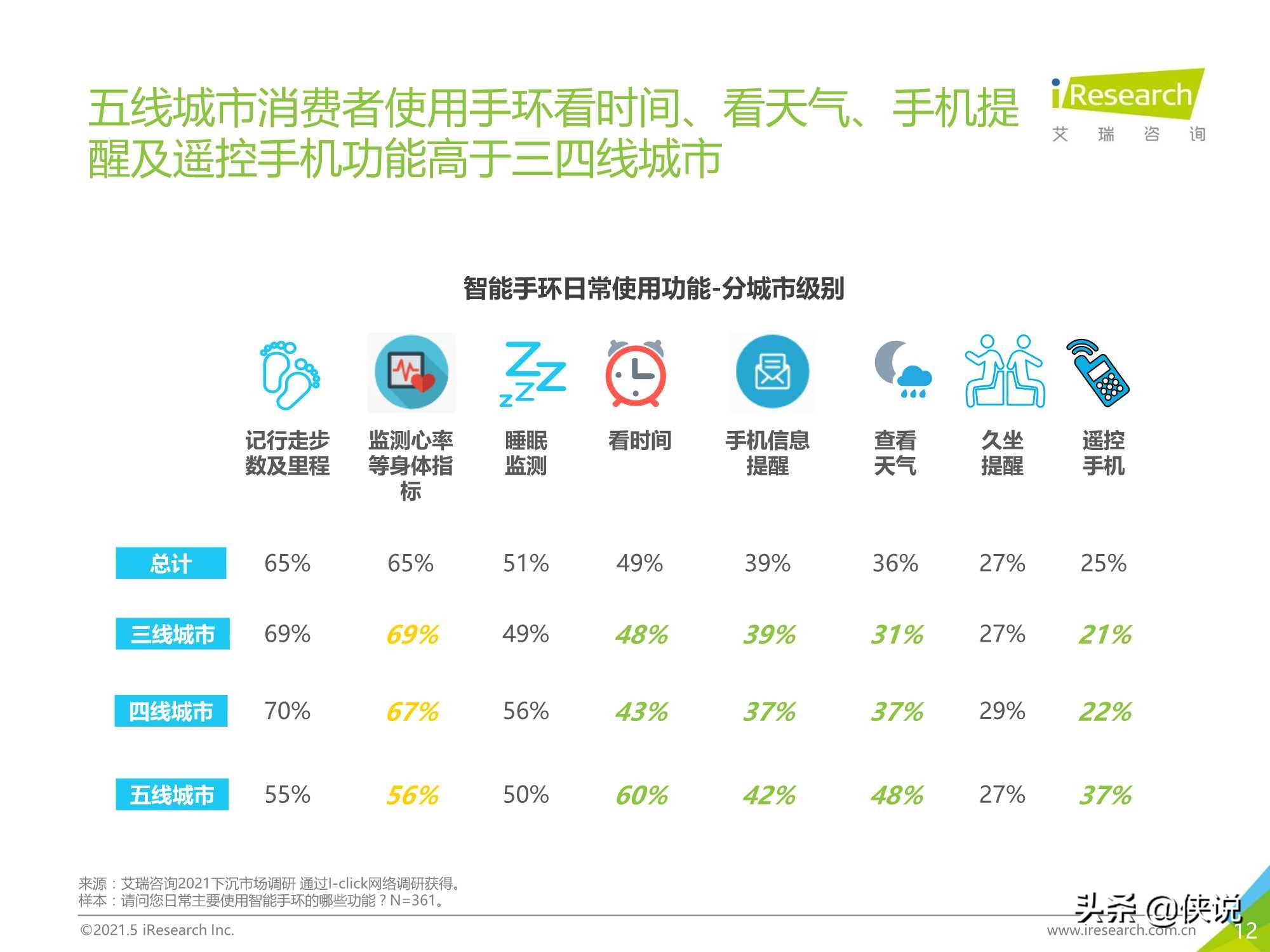 2021年中国下沉市场智能手环消费行为报告（艾瑞）