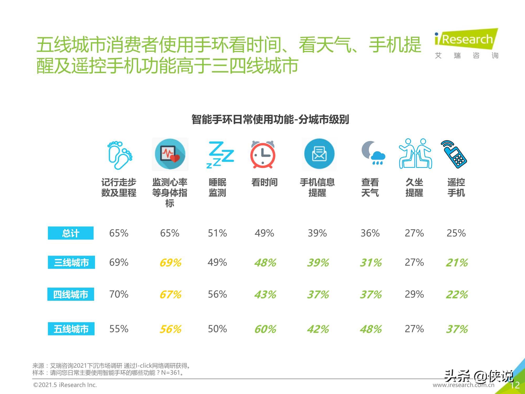 2021年中国下沉市场智能手环消费行为报告（艾瑞）