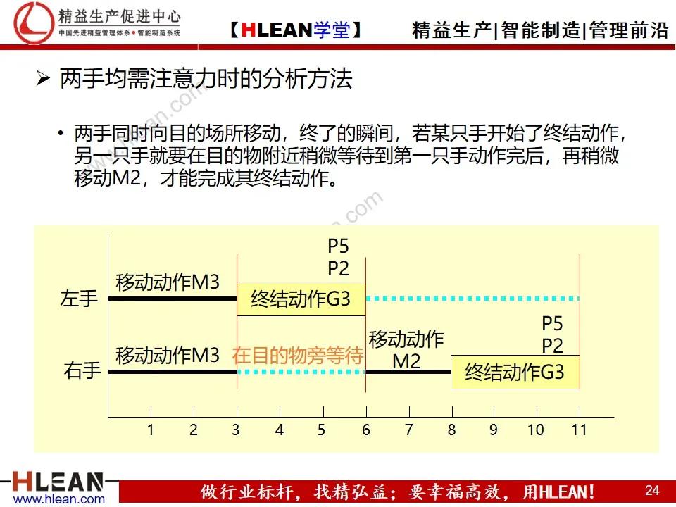 「精益学堂」MOD动作分析