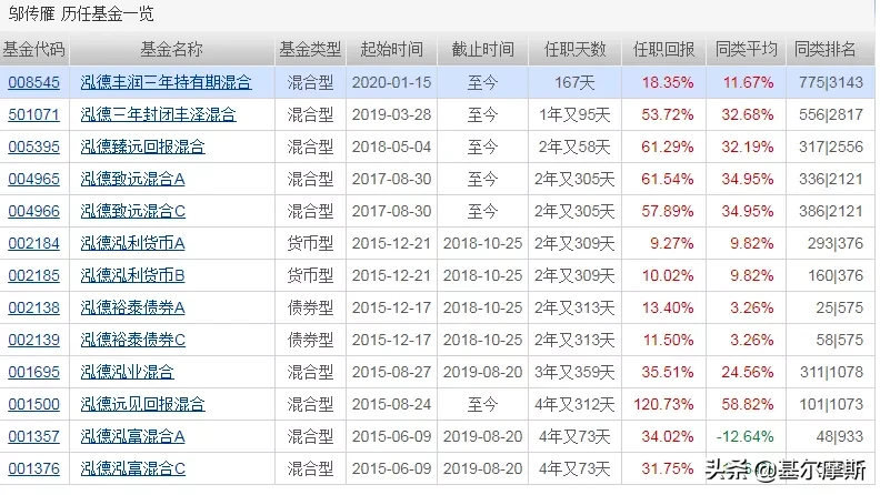 这家500亿的小基金公司，凭啥上榜？
