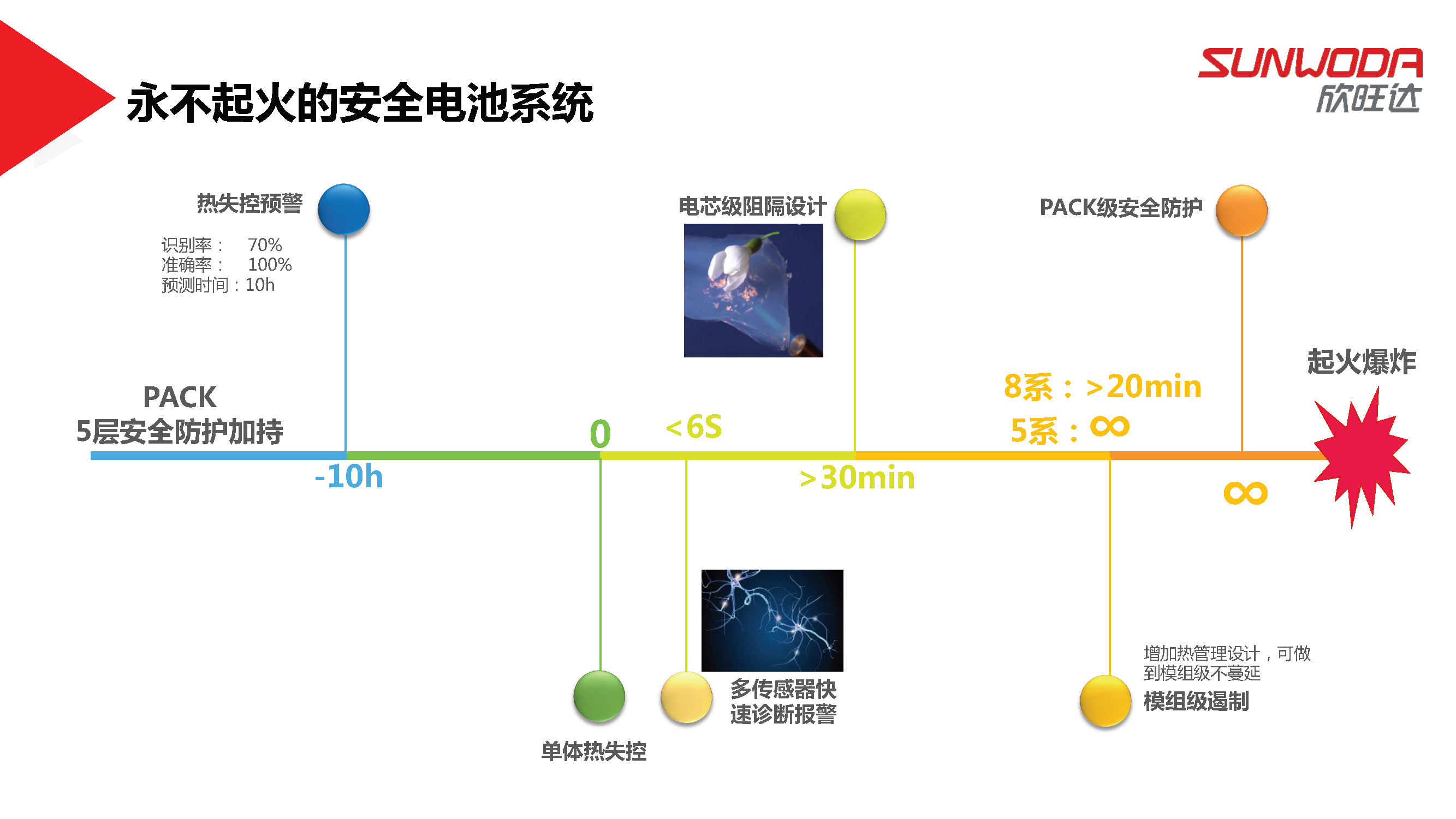 欣旺达电池系统研究院陈斌斌院长：欣旺达混动电池解决方案