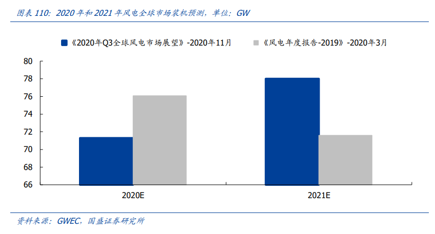 新能源行业策略：电动车跨越拐点一往无前，风光平价初年空间可期