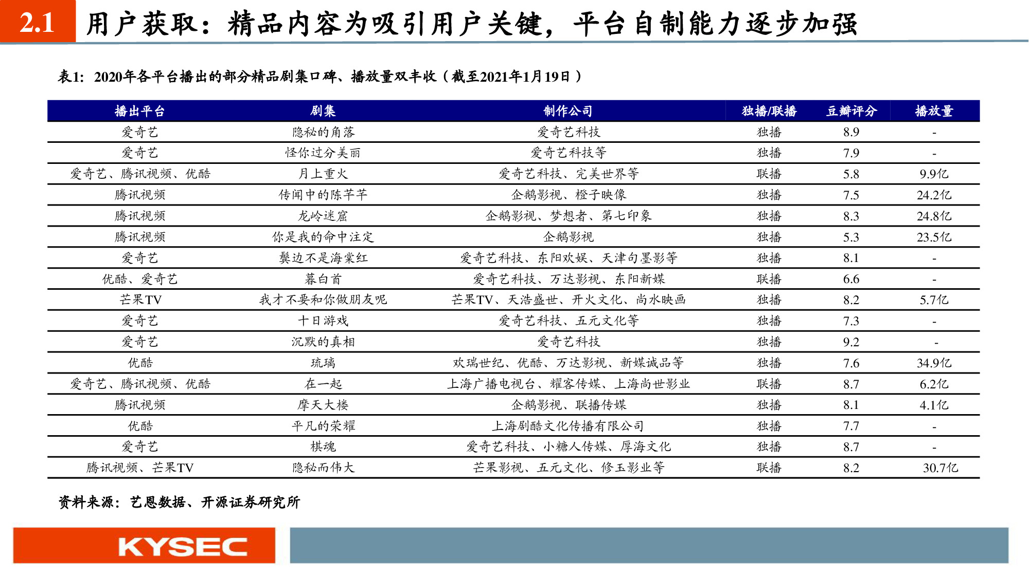 互聯網傳媒行業深度報告：六大視頻平臺深度對比