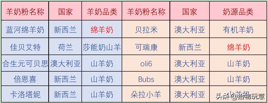 羊奶粉排行榜10强