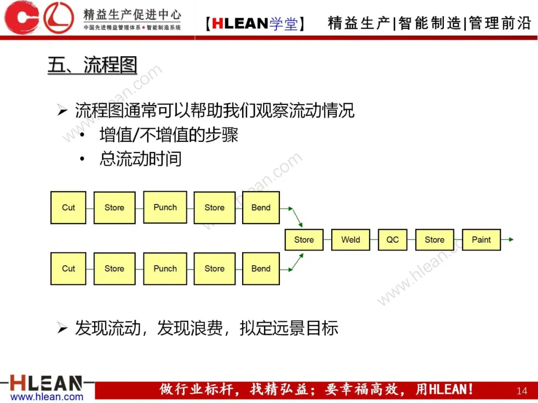 「精益学堂」精益工具介绍