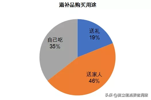 数说滋补品：网红滋补品大盘点