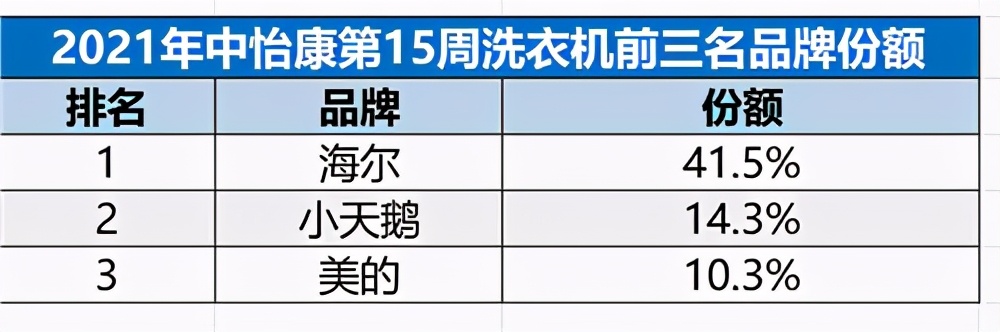 份額升至41.5%！海爾洗衣機憑智慧衣物全場景獲高增長