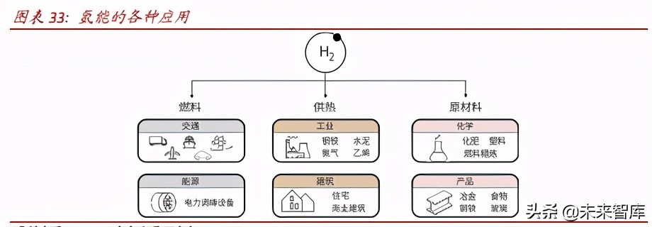 氢能源产业研究：氢能制备、储运与应用分析