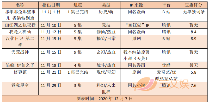 三文娱 8部国产动画11月开播 吞噬星空 汉化日记第二季 等表现各如何 丨三文娱国漫月旦评第5期