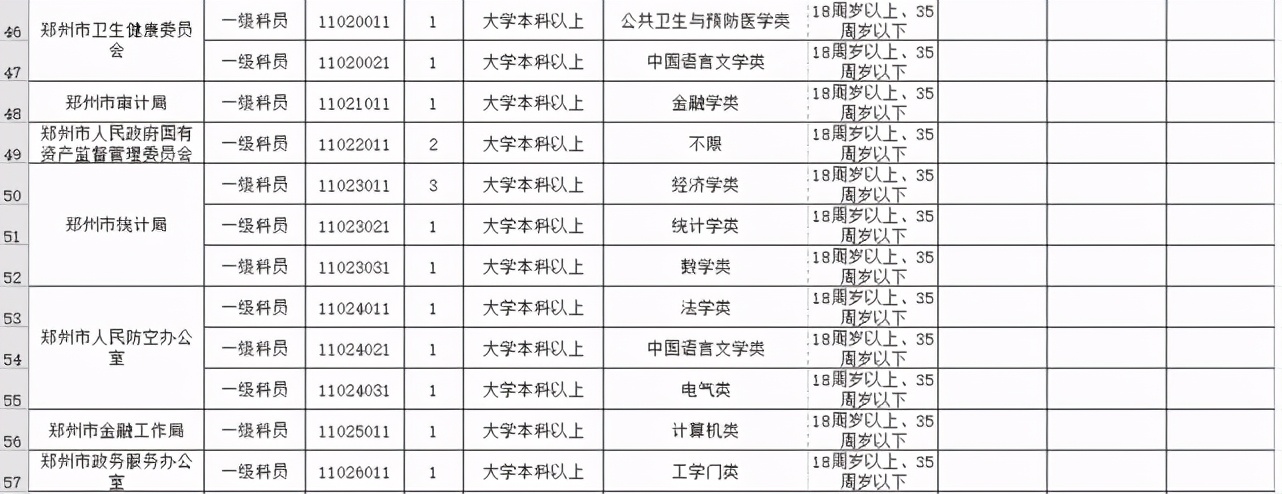 今起开始报名！河南招录公务员7901人，其中郑州招499人