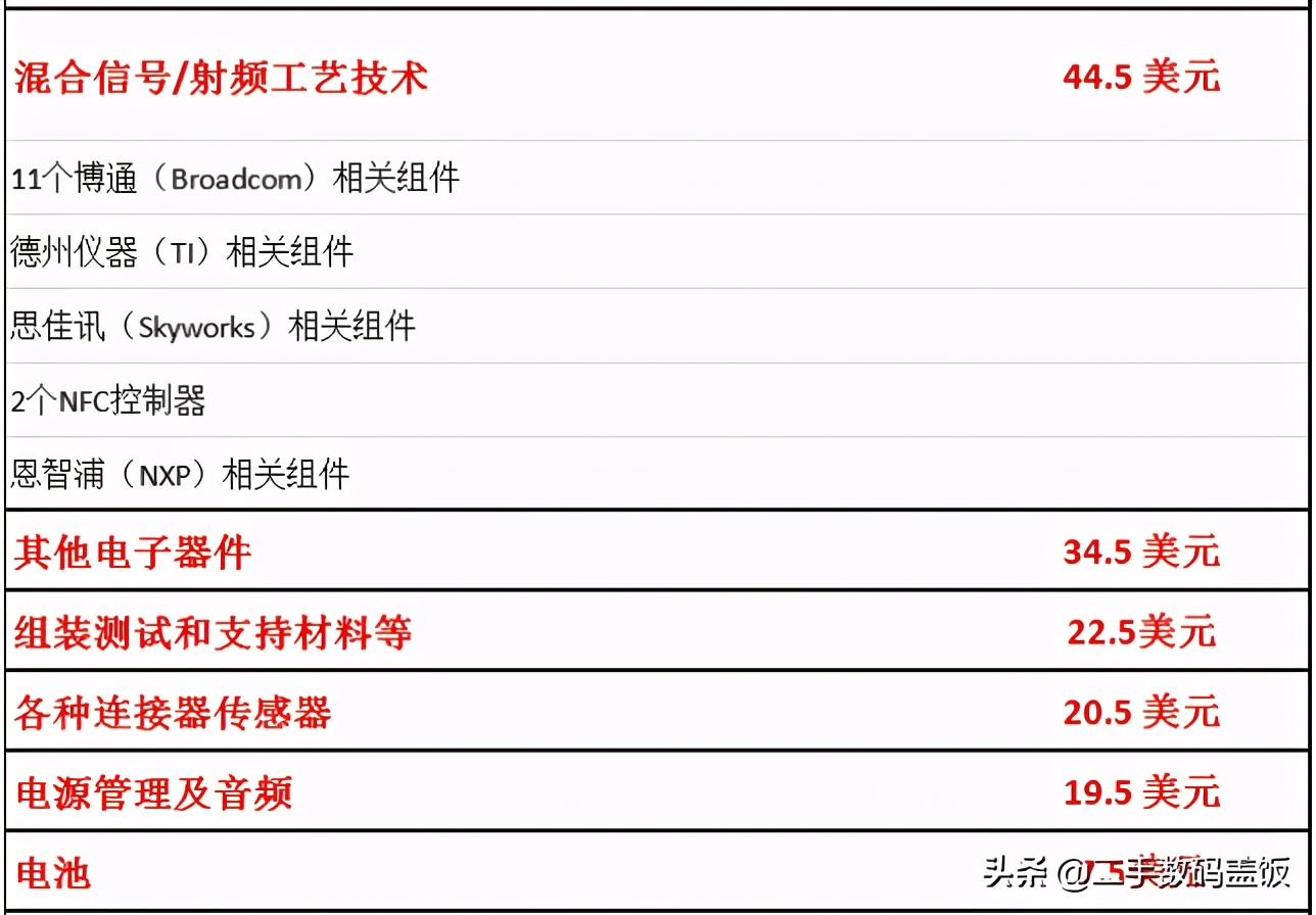 iPhone 12物料成本曝光，利润惊人，卖一台能赚多少钱？