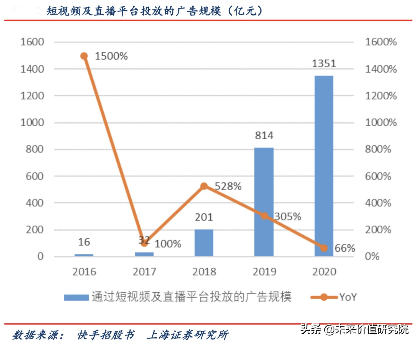 巨量引擎VS磁力引擎：短視頻/直播平臺領域的兩大“引擎”之戰