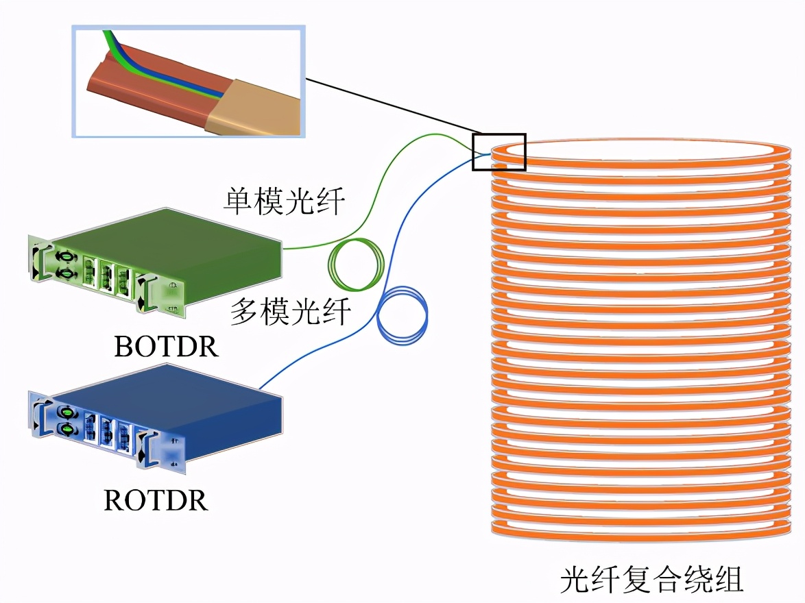 华北电力大学刘云鹏团队：基于分布式光纤传感的绕组变形程度检测