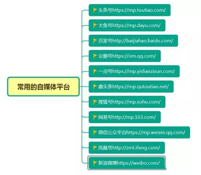 怎样做自媒体运营（自媒体运营的7个方法）