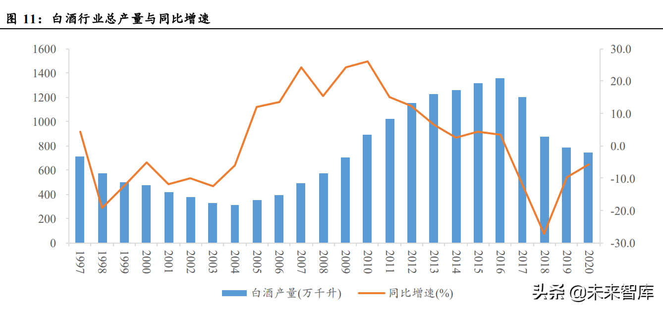 白酒行业研究：结构性繁荣，高端稳中有进，次高端成长性凸显