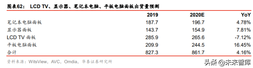 液晶面板行业深度报告：LCD风云再起，龙头迈入收获期