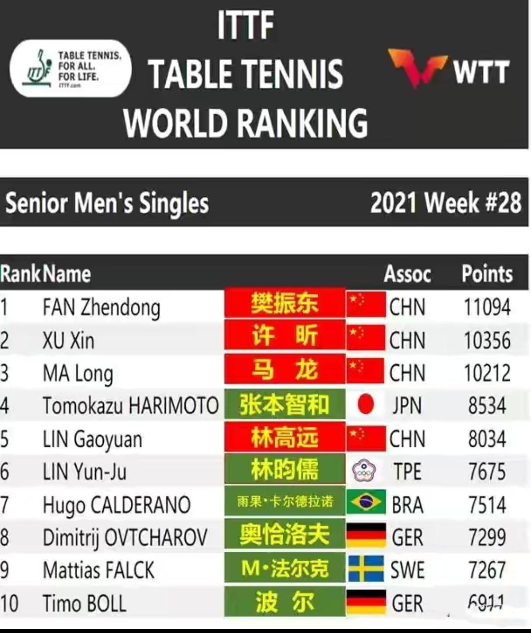 Table tennis world ranking update!Mima Ito rises to second place