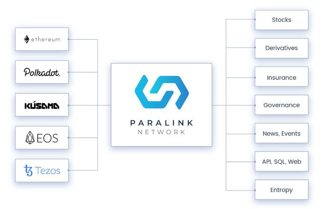 Polkadot's rising star Paralink, why does it stand out on the cross ...