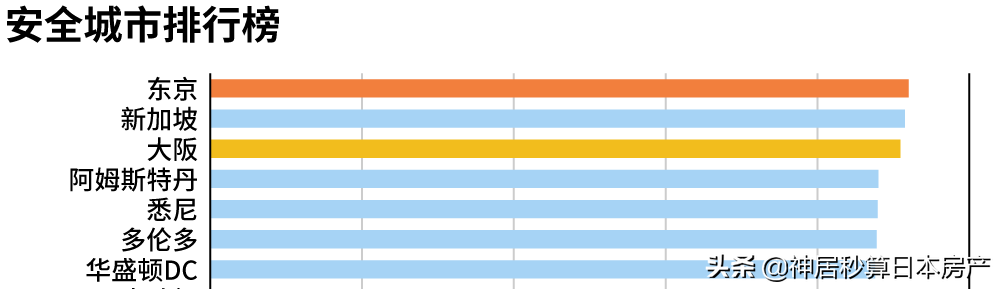 2020全球最宜居城市排行榜，日本东京蛰伏1年重新夺冠