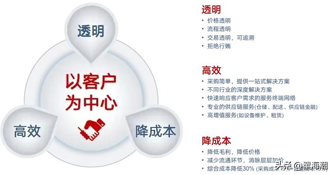 从工业品营销痛点看B2B营销数字化的方向