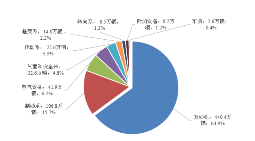市場監管總局：去年召回汽車678.2萬輛，新能源占5.3%