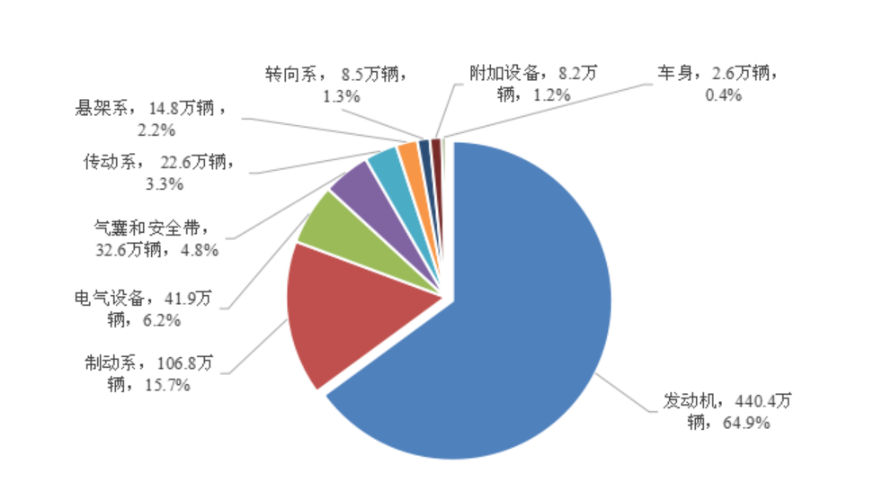 市场监管总局：去年召回汽车678.2万辆，新能源占5.3%