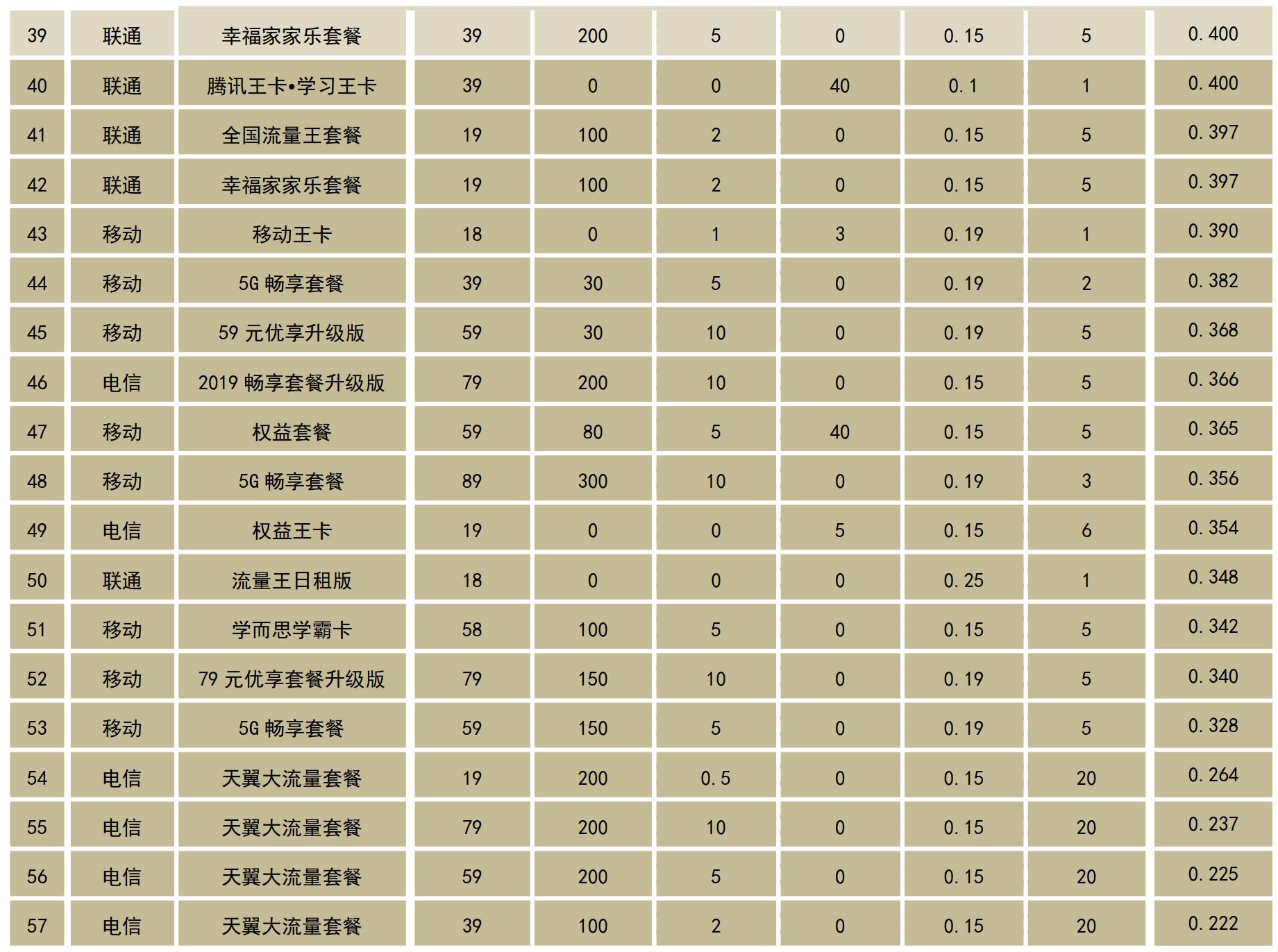 广东省通信运营商移动业务产品效用分析及套餐推荐指数