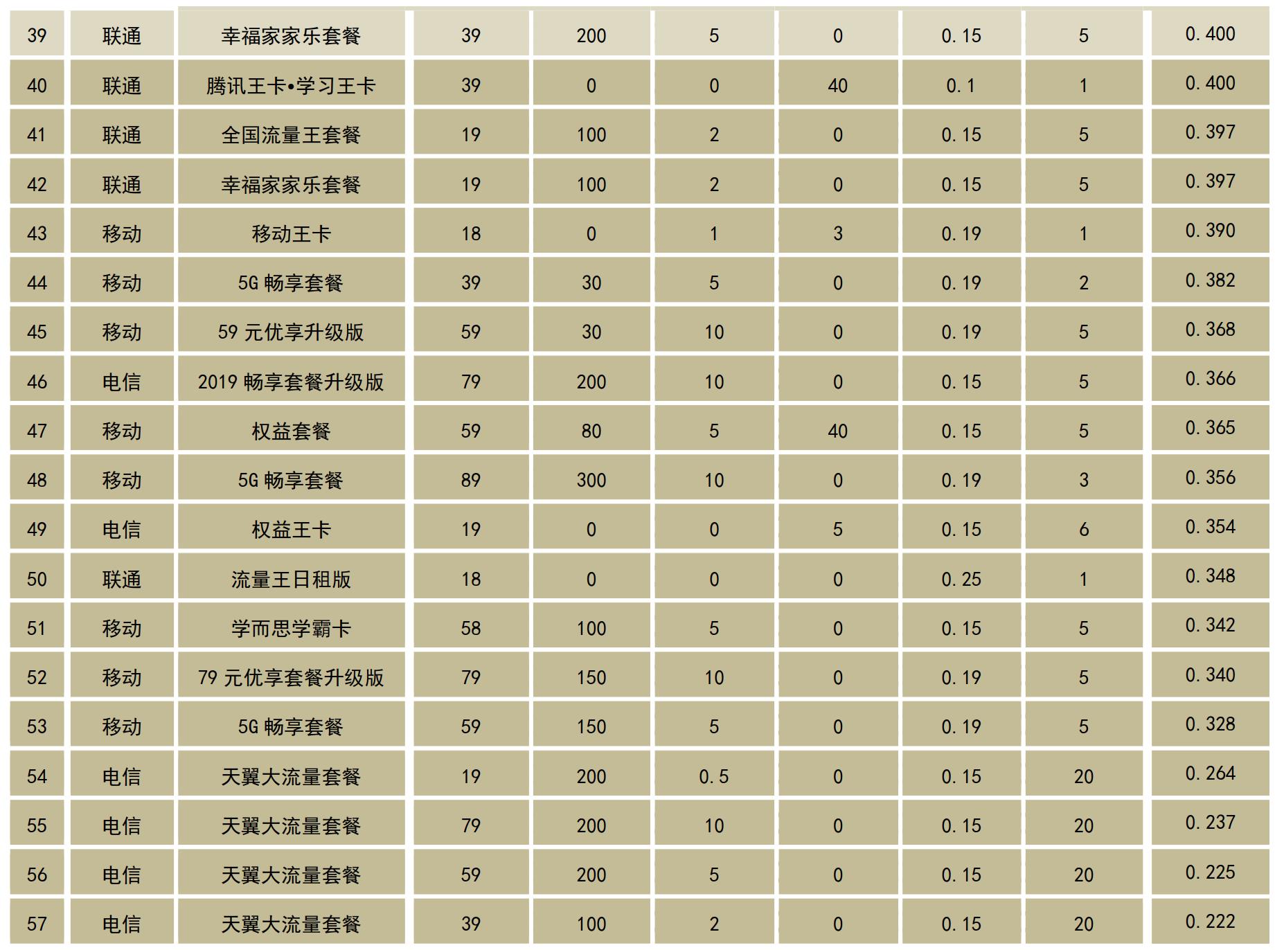 广东省通信运营商移动业务产品效用分析及套餐推荐指数