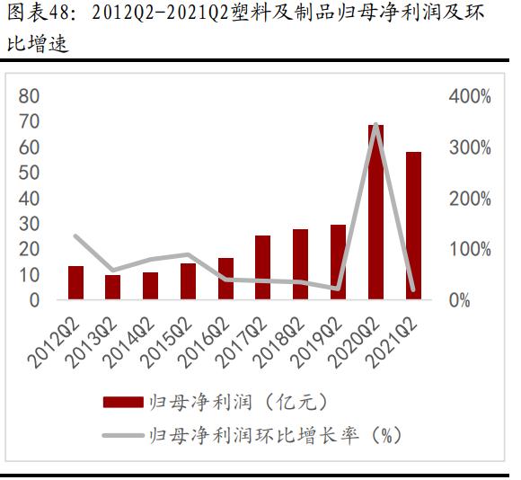 化工行业分析报告：Q2高盈利水平持续，上半年化工行业业绩大涨