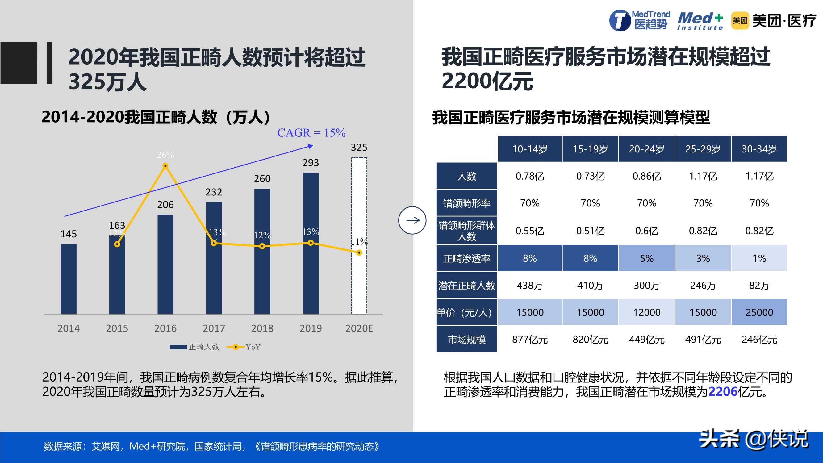 规模达到1952亿元，2020中国口腔医疗行业报告