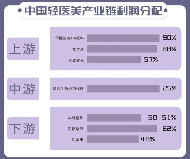 医美市场的金字塔，下游的“伊美尔”怎么走出盈利困局？