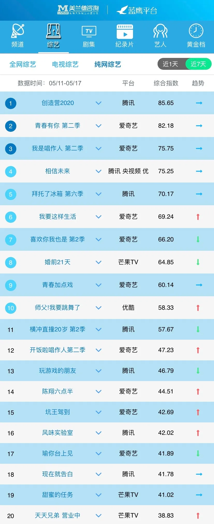 头部综艺收获高口碑，视频平台圈粉青年群体聚焦潮流文化节目