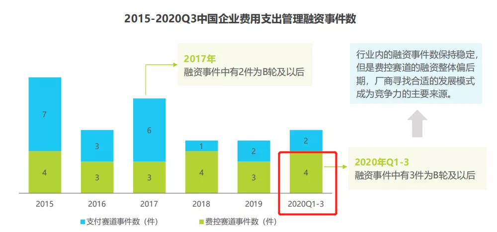 “费控+企业支付”，赛道融合之下的新风口