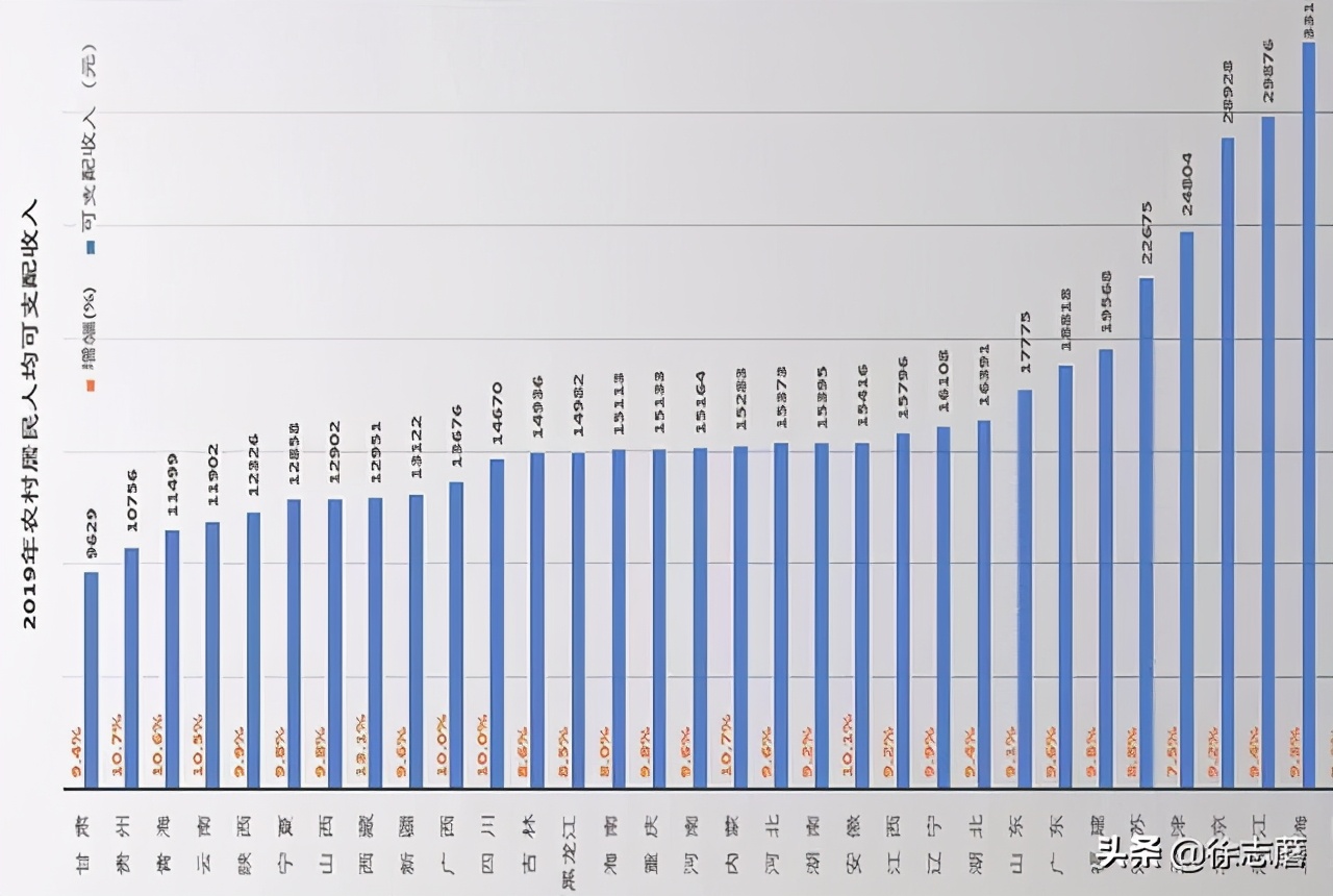 What affects the per capita disposable is your disposable "averaged"? iNEWS