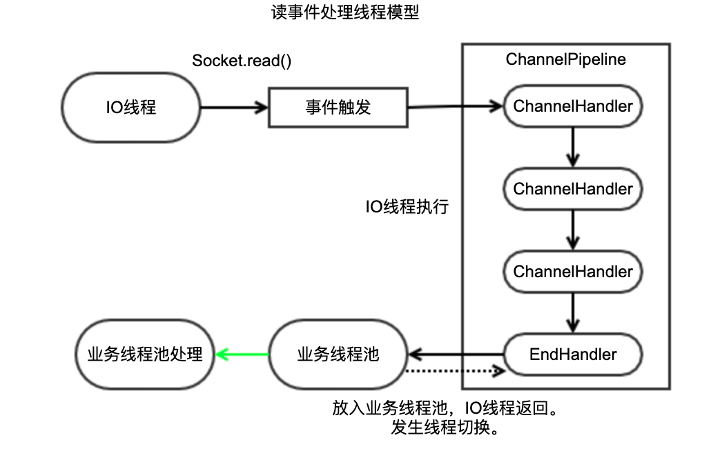 深入Netty逻辑架构，从Reactor线程模型开始