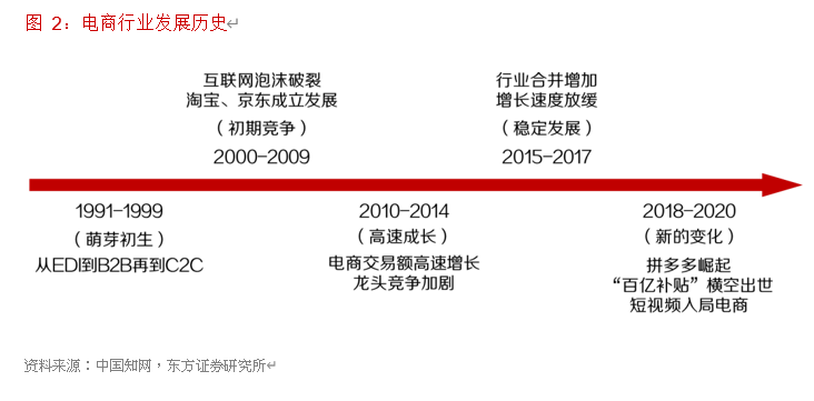 电商行业专题报告：寻找行业核心变量