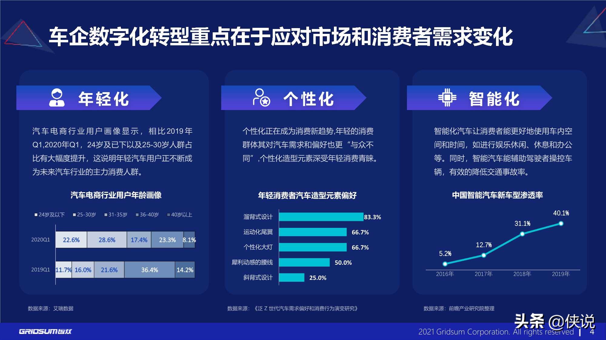 国双：汽车行业数字化转型报告(2021)