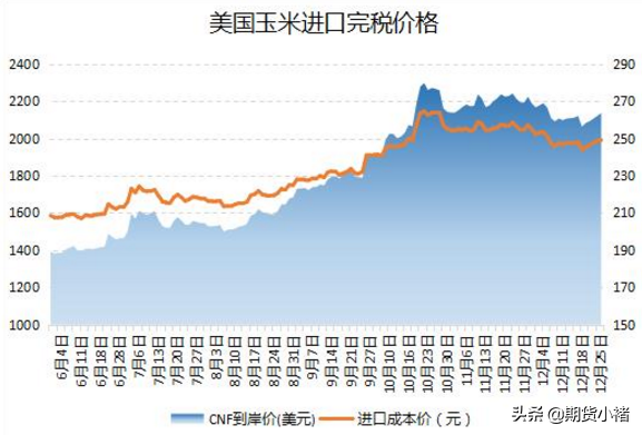 玉米定向溢价高，现货高涨，期货暴涨创新高，未来玉米涨到何方？