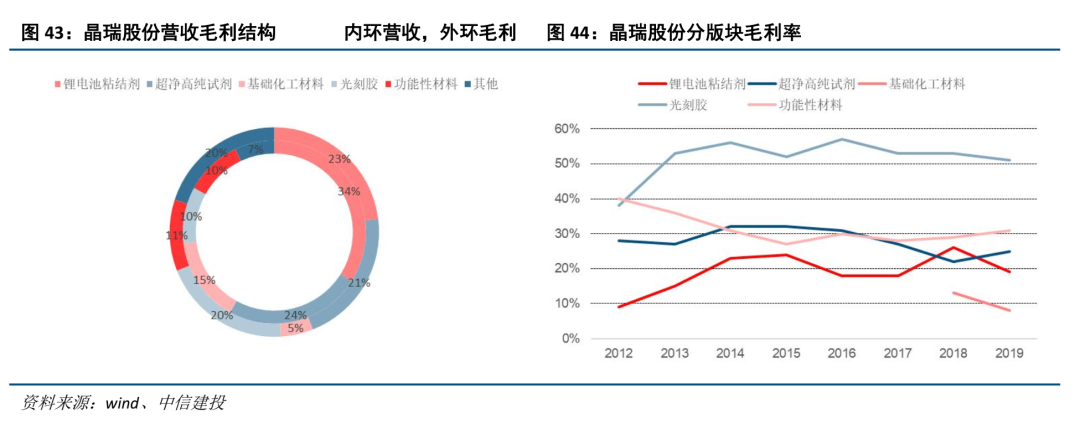 中信建投证券：光刻胶产业链国产化任重道远 重