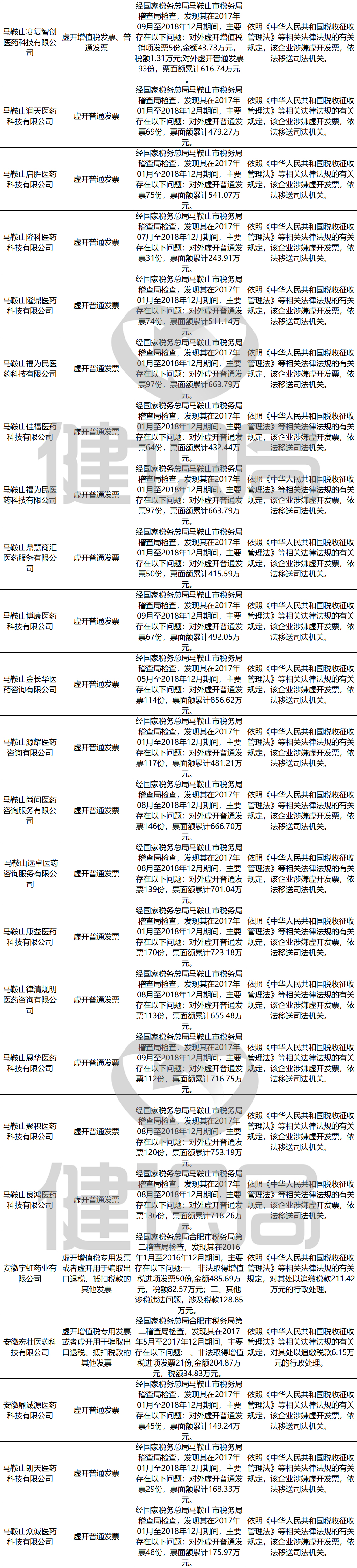 157家药械企业、CSO税收违法被查处，大批代理商