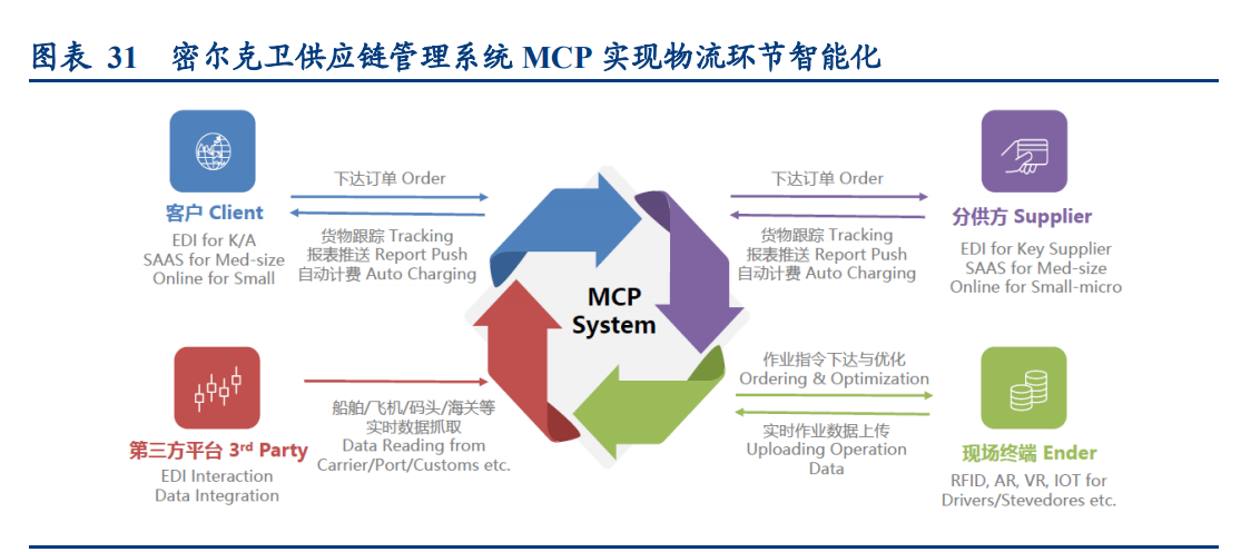 密尔克卫深度解析：化工供应链物流龙头如何开启飞轮？