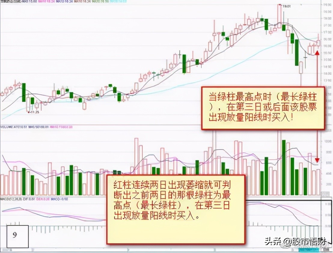 终于有人把MACD讲透彻了死记“红绿柱”远比“金叉死叉”准确