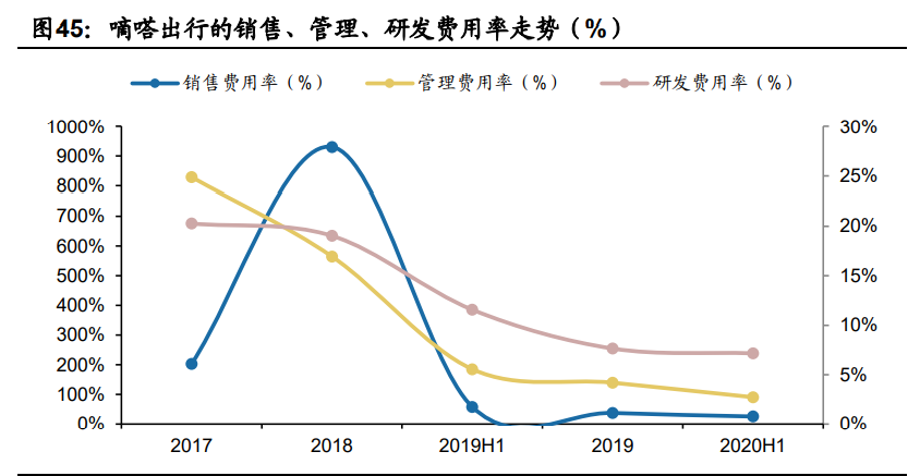 顺风车细分龙头嘀嗒出行专题研究报告