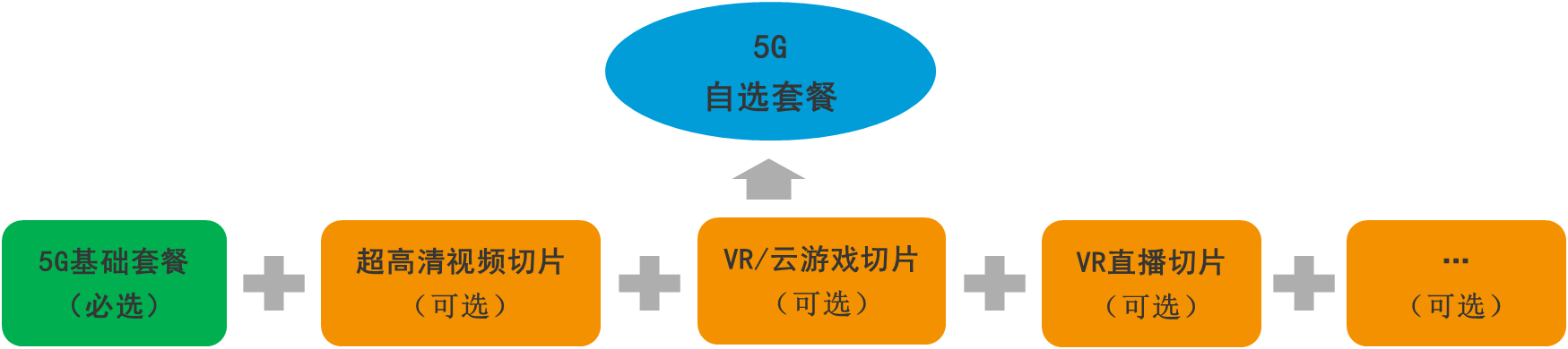 5G套餐该出新品了