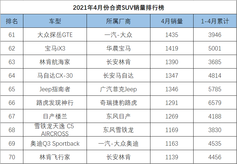 4月份<a   >合資SUV銷量</a>排行，前三名被本田包攬，冠道力壓漢蘭達創新高