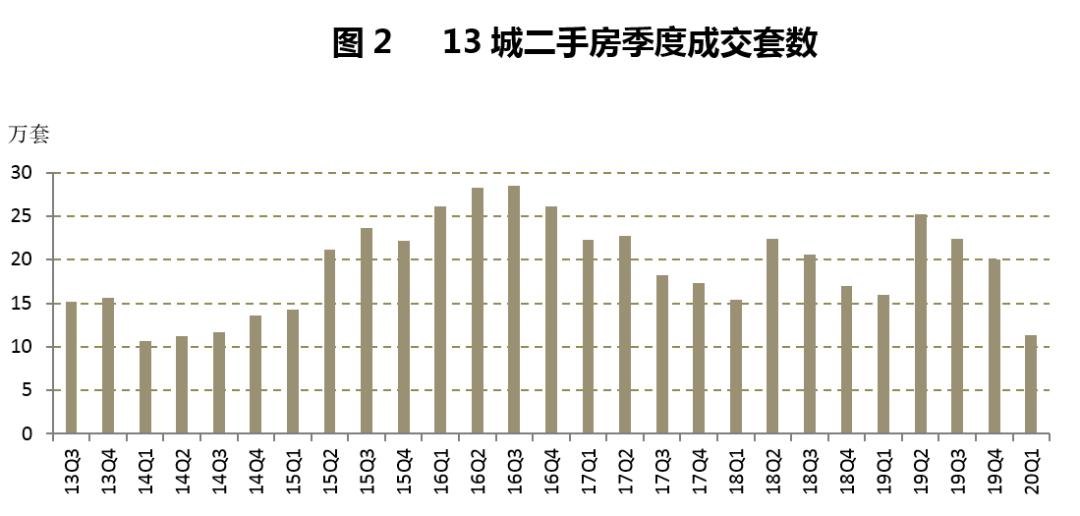 3月二手房成交量大增？你上当了！