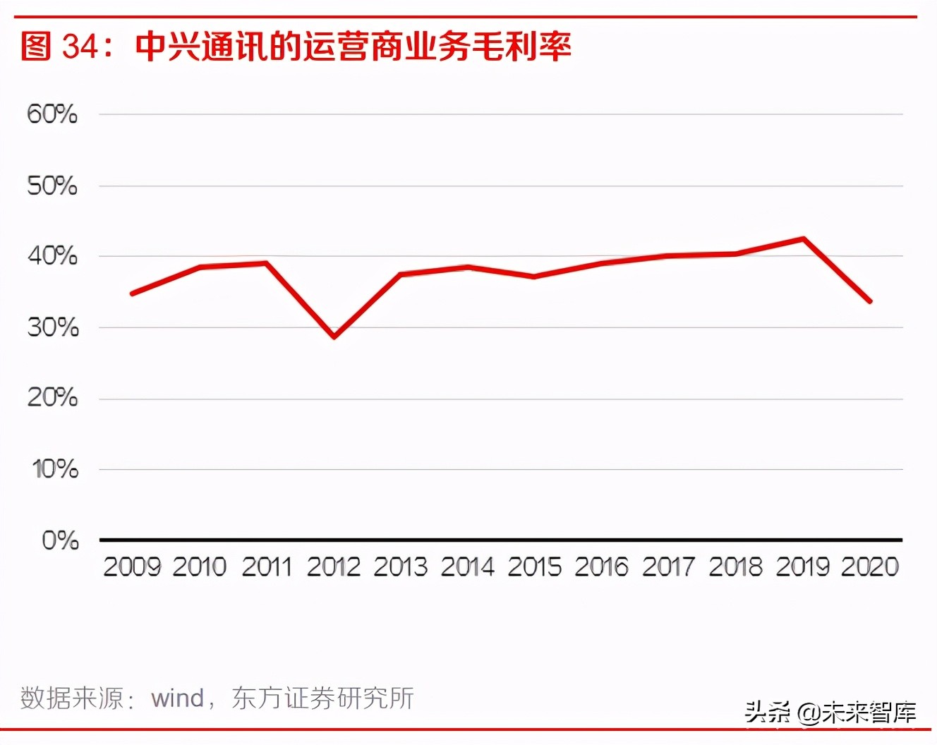通信行业中期策略报告：聚焦运营商、主设备商、云细分领域
