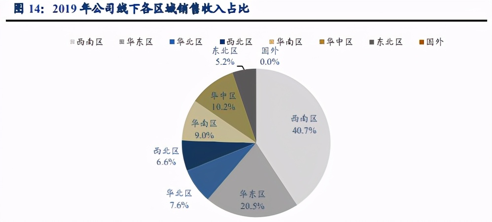 贝泰妮渠道路径专题研究：线下为基，线上为翼，私域流量护城河