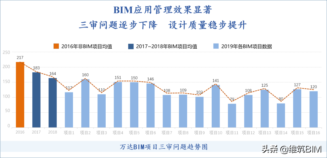 工业互联网BIM平台创新发展——万达数字化管理全面升级