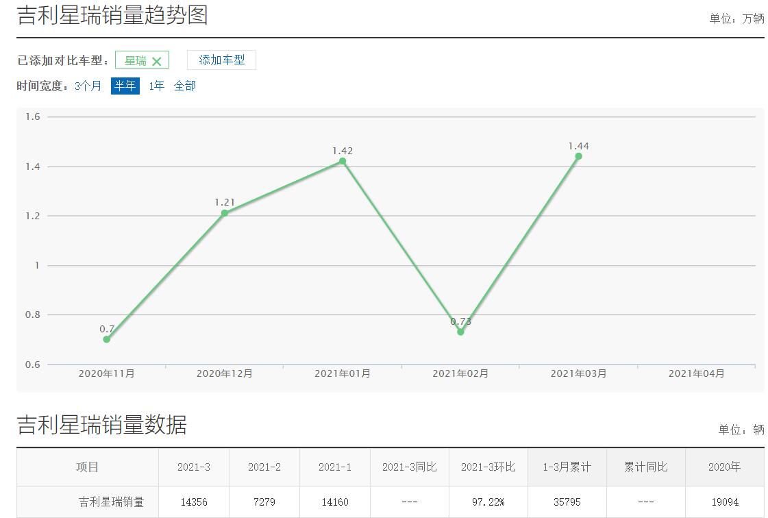 图片[4]_月均销量过万台 汽油箱异响却多发 星瑞前景如何？_5a汽车网